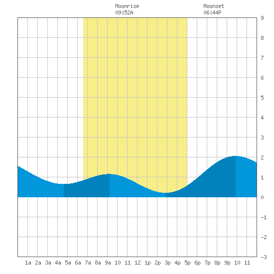 Worton Creek entrance tide chart for Monday, November 4, 2024