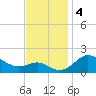 Worton Creek entrance tide chart for Monday, November 4, 2024