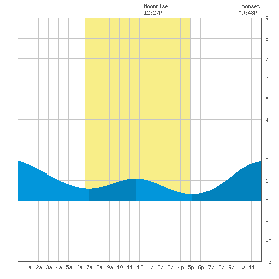 Worton Creek entrance tide chart for Thursday, November 7, 2024