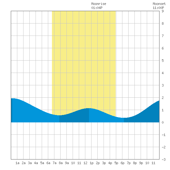 Worton Creek entrance tide chart for Friday, November 8, 2024