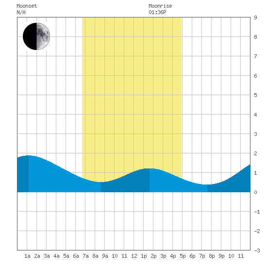 Worton Creek entrance tide chart for Saturday, November 9, 2024