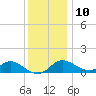 Worton Creek entrance tide chart for Tuesday, December 10, 2024