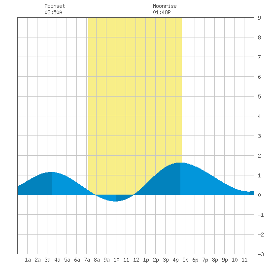 Worton Creek entrance tide chart for Wednesday, December 11, 2024