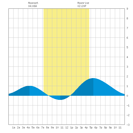 Worton Creek entrance tide chart for Thursday, December 12, 2024