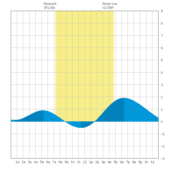 Worton Creek entrance tide chart for Friday, December 13, 2024