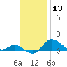 Worton Creek entrance tide chart for Friday, December 13, 2024