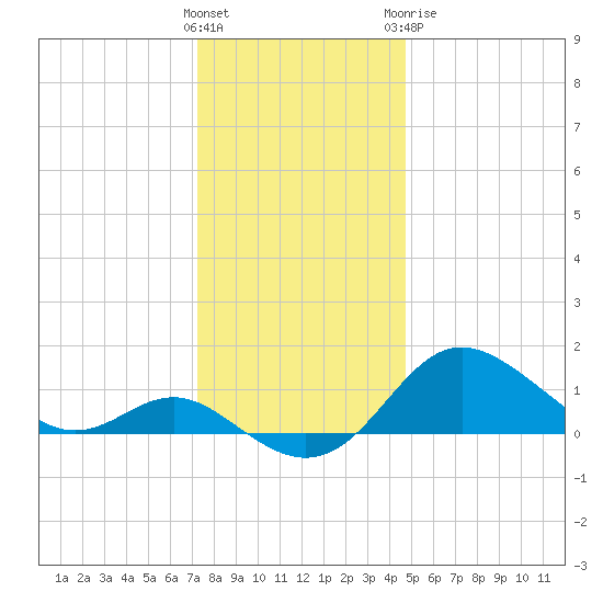 Worton Creek entrance tide chart for Saturday, December 14, 2024
