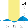 Worton Creek entrance tide chart for Saturday, December 14, 2024