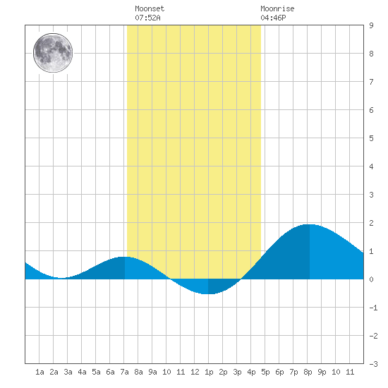 Worton Creek entrance tide chart for Sunday, December 15, 2024