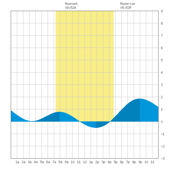 Worton Creek entrance tide chart for Monday, December 16, 2024