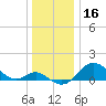 Worton Creek entrance tide chart for Monday, December 16, 2024