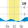 Worton Creek entrance tide chart for Wednesday, December 18, 2024