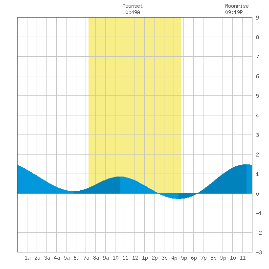 Worton Creek entrance tide chart for Thursday, December 19, 2024