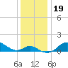 Worton Creek entrance tide chart for Thursday, December 19, 2024
