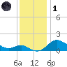 Worton Creek entrance tide chart for Sunday, December 1, 2024