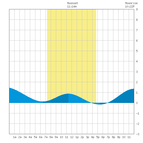 Worton Creek entrance tide chart for Friday, December 20, 2024