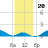 Worton Creek entrance tide chart for Friday, December 20, 2024