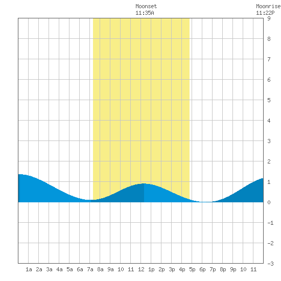 Worton Creek entrance tide chart for Saturday, December 21, 2024