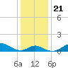 Worton Creek entrance tide chart for Saturday, December 21, 2024