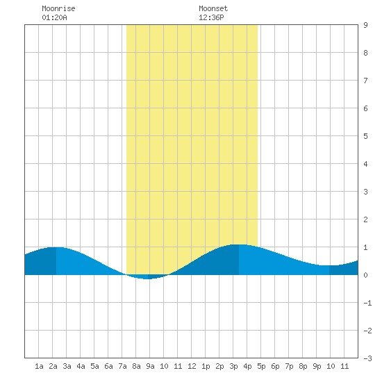 Worton Creek entrance tide chart for Tuesday, December 24, 2024