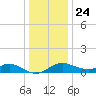 Worton Creek entrance tide chart for Tuesday, December 24, 2024