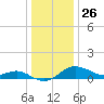 Worton Creek entrance tide chart for Thursday, December 26, 2024