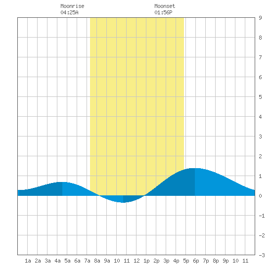 Worton Creek entrance tide chart for Friday, December 27, 2024
