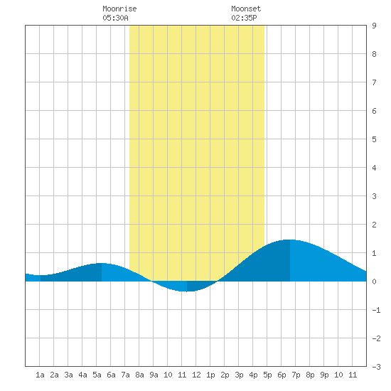 Worton Creek entrance tide chart for Saturday, December 28, 2024