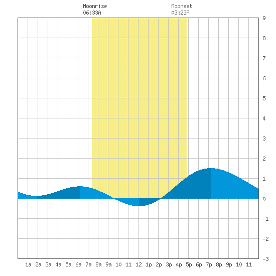 Worton Creek entrance tide chart for Sunday, December 29, 2024
