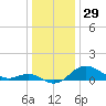Worton Creek entrance tide chart for Sunday, December 29, 2024