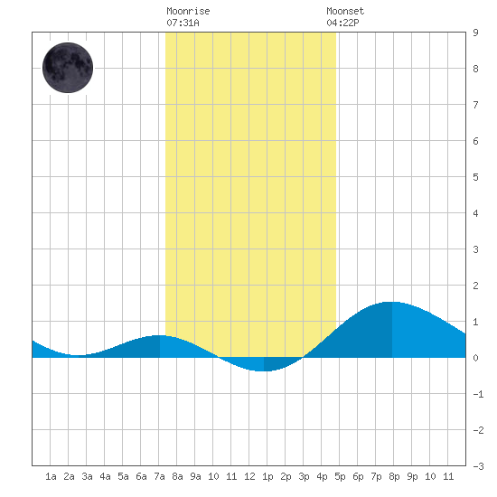 Worton Creek entrance tide chart for Monday, December 30, 2024