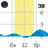Worton Creek entrance tide chart for Monday, December 30, 2024
