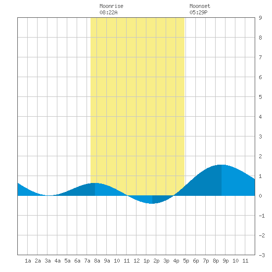 Worton Creek entrance tide chart for Tuesday, December 31, 2024
