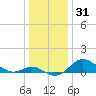 Worton Creek entrance tide chart for Tuesday, December 31, 2024