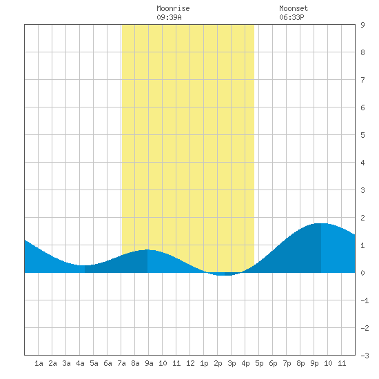 Worton Creek entrance tide chart for Tuesday, December 3, 2024