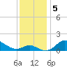 Worton Creek entrance tide chart for Thursday, December 5, 2024