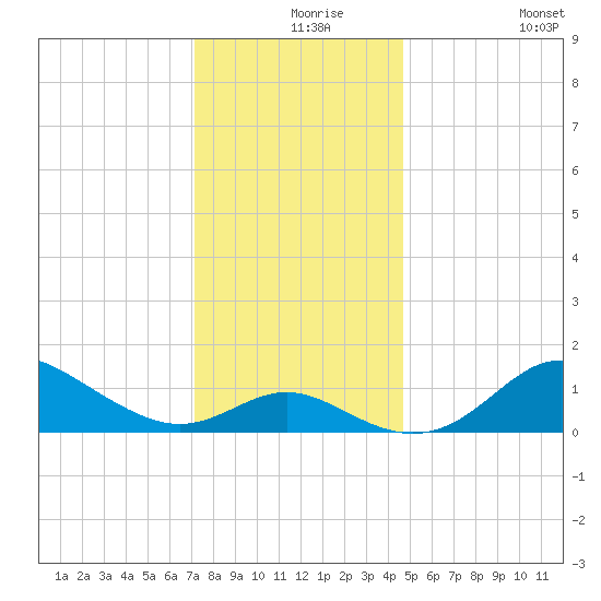 Worton Creek entrance tide chart for Friday, December 6, 2024