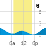 Worton Creek entrance tide chart for Friday, December 6, 2024