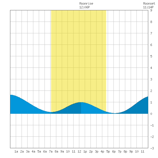 Worton Creek entrance tide chart for Saturday, December 7, 2024