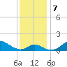 Worton Creek entrance tide chart for Saturday, December 7, 2024