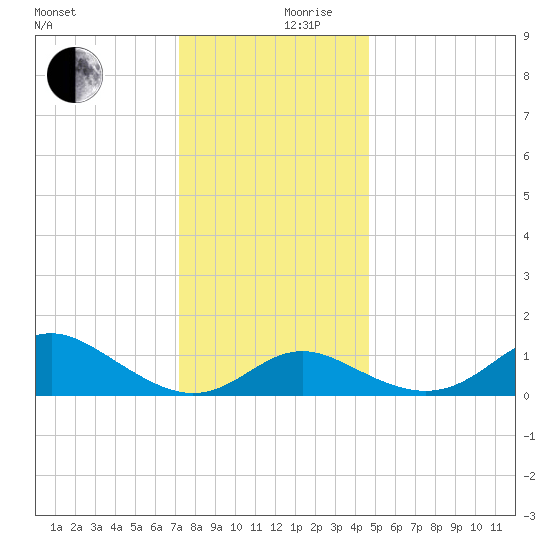 Worton Creek entrance tide chart for Sunday, December 8, 2024