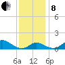 Worton Creek entrance tide chart for Sunday, December 8, 2024