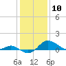 Worton Creek entrance tide chart for Friday, January 10, 2025
