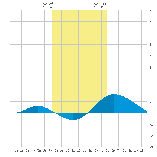Worton Creek entrance tide chart for Saturday, January 11, 2025