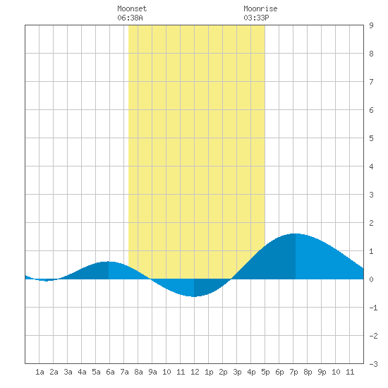 Worton Creek entrance tide chart for Sunday, January 12, 2025