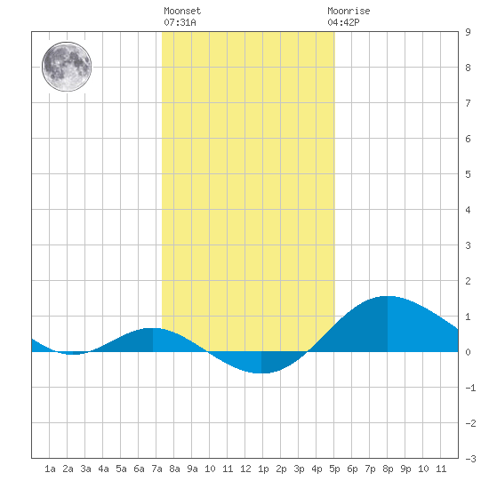Worton Creek entrance tide chart for Monday, January 13, 2025