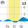 Worton Creek entrance tide chart for Monday, January 13, 2025