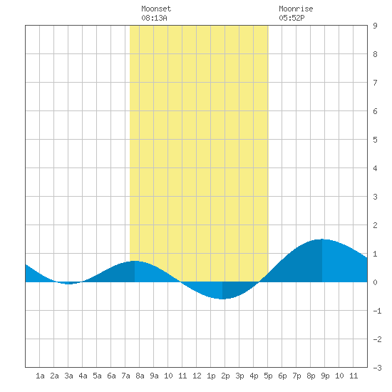 Worton Creek entrance tide chart for Tuesday, January 14, 2025