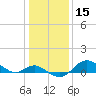 Worton Creek entrance tide chart for Wednesday, January 15, 2025