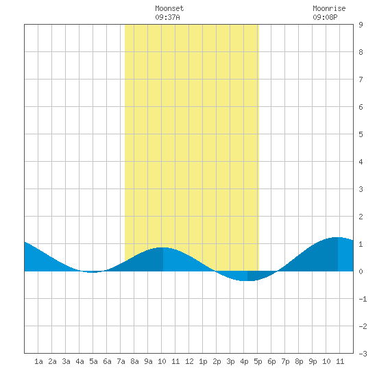 Worton Creek entrance tide chart for Friday, January 17, 2025